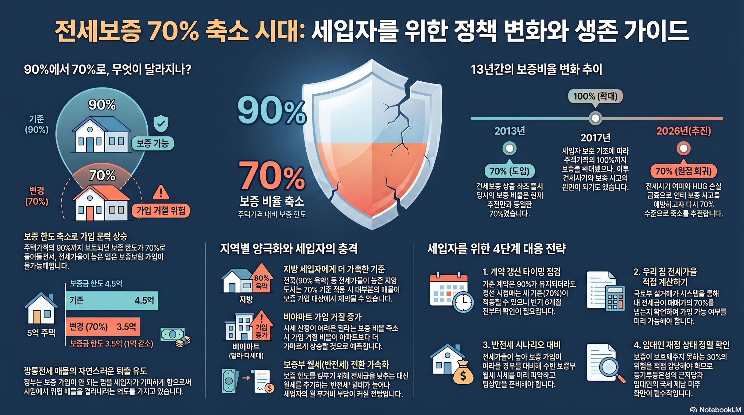 전세보증 70% 축소 핵심 정보 인포그래픽